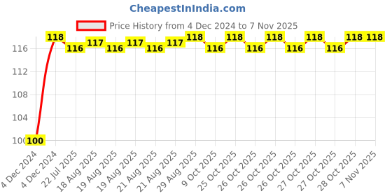 moglix.com Unbrako M24x70mm Grade 10.9 Full Threaded Hex Head Bolt/Screw, 170241 unbrako Price History Graph from 4 Dec 2024 to 6 Nov 2025