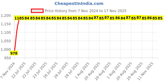 moglix.com Unbrako M24x70mm Grade 10.9 Full Threaded Hex Head Bolt/Screw, 170241 (Pack of 10) unbrako Price History Graph from 7 Nov 2024 to 16 Nov 2025