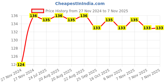 moglix.com Unbrako M24x70mm Heavy Hex Structural Bolt, 300062 unbrako Price History Graph from 27 Nov 2024 to 6 Nov 2025