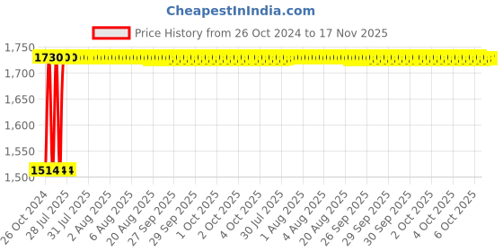 moglix.com Unbrako M24x75mm 10PCS Full Threaded Socket Head Cap Screw Box, 103161 unbrako Price History Graph from 26 Oct 2024 to 17 Nov 2025