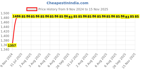 moglix.com Unbrako M24x75mm 10PCS Heavy Hex Structural Bolt Box, 300063 unbrako Price History Graph from 9 Nov 2024 to 15 Nov 2025