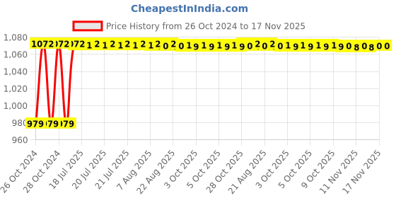 moglix.com Unbrako M24x75mm Full Threaded Countersunk Socket Head Cap Screw, 220035 (Pack of 5) unbrako Price History Graph from 26 Oct 2024 to 17 Nov 2025