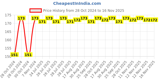 moglix.com Unbrako M24x75mm Full Threaded Socket Head Cap Screw, 103161 unbrako Price History Graph from 28 Oct 2024 to 16 Nov 2025