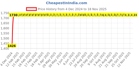 moglix.com Unbrako M24x75mm Full Threaded Socket Head Cap Screw, 103161 (Pack of 10) unbrako Price History Graph from 4 Dec 2024 to 18 Nov 2025