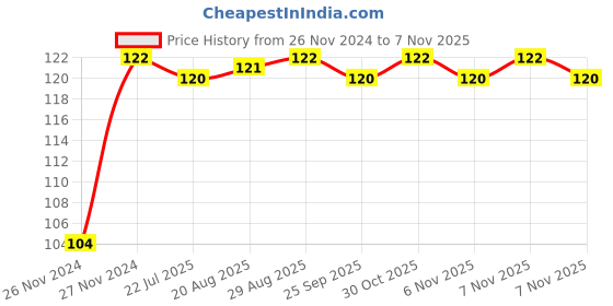 moglix.com Unbrako M24x75mm Grade 10.9 Full Threaded Hex Head Bolt/Screw, 170242 unbrako Price History Graph from 26 Nov 2024 to 6 Nov 2025