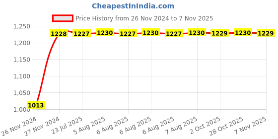 moglix.com Unbrako M24x75mm Grade 10.9 Full Threaded Hex Head Bolt/Screw, 170242 (Pack of 10) unbrako Price History Graph from 26 Nov 2024 to 7 Nov 2025