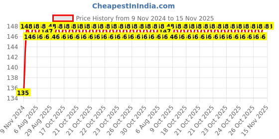 moglix.com Unbrako M24x75mm Heavy Hex Structural Bolt, 300063 unbrako Price History Graph from 9 Nov 2024 to 13 Nov 2025