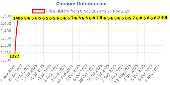 moglix.com Unbrako M24x75mm Heavy Hex Structural Bolt, 300063 (Pack of 10) unbrako Price History Graph from 8 Nov 2024 to 16 Nov 2025