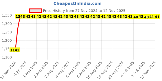 moglix.com Unbrako M24x80mm 10PCS Grade 10.9 Half Threaded Hex Head Bolt/Screw Box, 170243 unbrako Price History Graph from 27 Nov 2024 to 11 Nov 2025