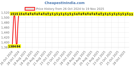moglix.com Unbrako M24x80mm 10PCS Heavy Hex Structural Bolt Box, 300064 unbrako Price History Graph from 26 Oct 2024 to 18 Nov 2025
