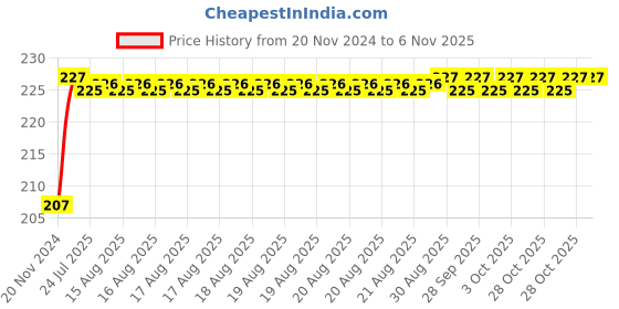 moglix.com Unbrako M24x80mm Full Threaded Countersunk Socket Head Cap Screw, 401691 unbrako Price History Graph from 20 Nov 2024 to 6 Nov 2025