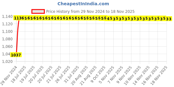 moglix.com Unbrako M24x80mm Full Threaded Countersunk Socket Head Cap Screw, 401691 (Pack of 5) unbrako Price History Graph from 29 Nov 2024 to 16 Nov 2025