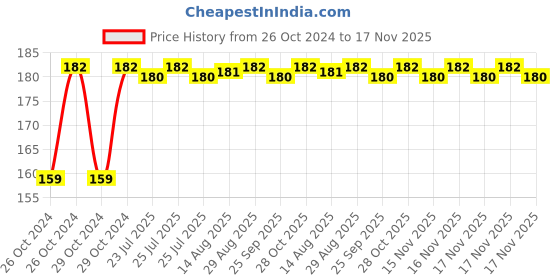 moglix.com Unbrako M24x80mm Full Threaded Socket Head Cap Screw, 103162 unbrako Price History Graph from 26 Oct 2024 to 17 Nov 2025