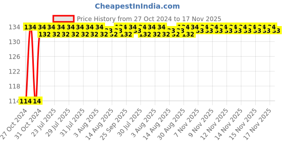 moglix.com Unbrako M24x80mm Grade 10.9 Half Threaded Hex Head Bolt/Screw, 170243 unbrako Price History Graph from 27 Oct 2024 to 17 Nov 2025