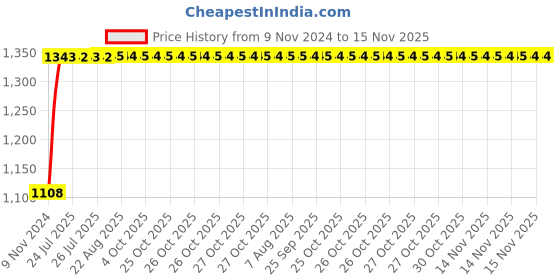 moglix.com Unbrako M24x80mm Grade 10.9 Half Threaded Hex Head Bolt/Screw, 170243 (Pack of 10) unbrako Price History Graph from 9 Nov 2024 to 15 Nov 2025