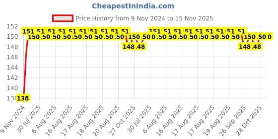 moglix.com Unbrako M24x80mm Heavy Hex Structural Bolt, 300064 unbrako Price History Graph from 9 Nov 2024 to 15 Nov 2025
