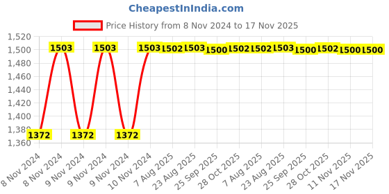 moglix.com Unbrako M24x80mm Socket Head Shoulder Screw, 401491 unbrako Price History Graph from 8 Nov 2024 to 16 Nov 2025