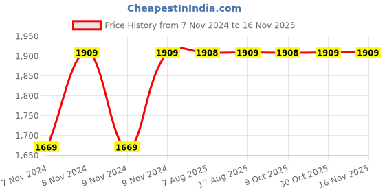 moglix.com Unbrako M24x90mm 10PCS Half Threaded Socket Head Cap Screw Box, 103163 unbrako Price History Graph from 7 Nov 2024 to 15 Nov 2025
