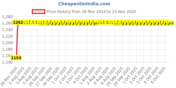 moglix.com Unbrako M24x90mm 5PCS Full Threaded Countersunk Socket Head Cap Screw Box, 401692 unbrako Price History Graph from 26 Nov 2024 to 14 Nov 2025