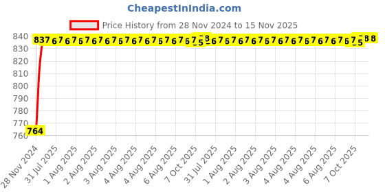 moglix.com Unbrako M24x90mm 5PCS Heavy Hex Structural Bolt Box, 300065 unbrako Price History Graph from 28 Nov 2024 to 15 Nov 2025