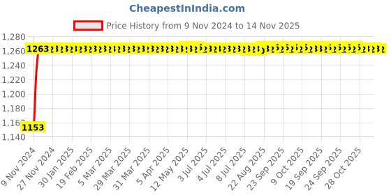 moglix.com Unbrako M24x90mm Full Threaded Countersunk Socket Head Cap Screw, 401692 (Pack of 5) unbrako Price History Graph from 9 Nov 2024 to 14 Nov 2025