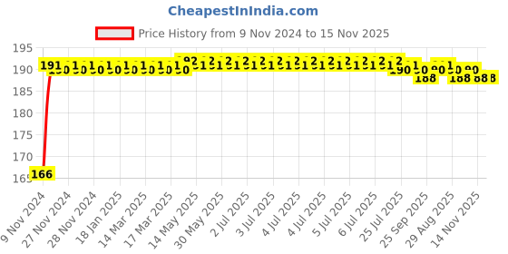 moglix.com Unbrako M24x90mm Half Threaded Socket Head Cap Screw, 103163 unbrako Price History Graph from 9 Nov 2024 to 15 Nov 2025