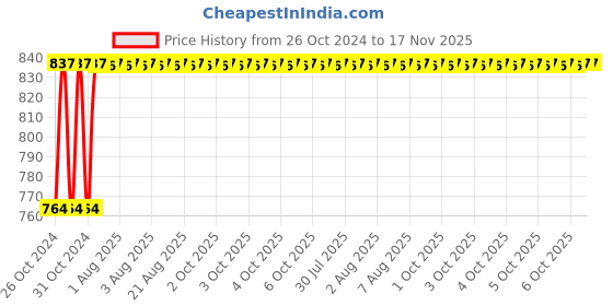 moglix.com Unbrako M24x90mm Heavy Hex Structural Bolt, 300065 (Pack of 5) unbrako Price History Graph from 26 Oct 2024 to 16 Nov 2025
