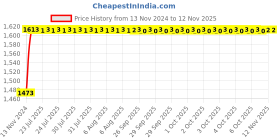 moglix.com Unbrako M24x90mm Socket Head Shoulder Screw, 401492 unbrako Price History Graph from 13 Nov 2024 to 12 Nov 2025
