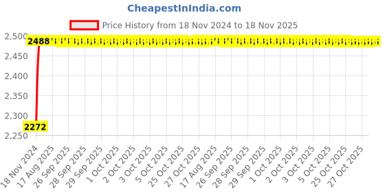 moglix.com Unbrako M2.5x10mm 500PCS Full Threaded Socket Head Cap Screw Box, 104164 unbrako Price History Graph from 18 Nov 2024 to 17 Nov 2025