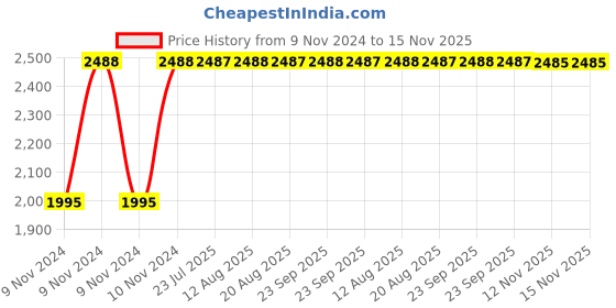 moglix.com Unbrako M2.5x10mm Full Threaded Socket Head Cap Screw, 104164 (Pack of 500) unbrako Price History Graph from 9 Nov 2024 to 15 Nov 2025