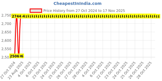 moglix.com Unbrako M2.5x12mm 500PCS Full Threaded Socket Head Cap Screw Box, 104166 unbrako Price History Graph from 27 Oct 2024 to 17 Nov 2025