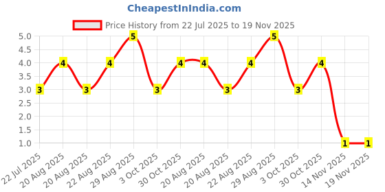 moglix.com Unbrako M2.5x12mm Full Threaded Socket Head Cap Screw, 104166 unbrako Price History Graph from 22 Jul 2025 to 18 Nov 2025