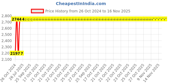 moglix.com Unbrako M2.5x12mm Full Threaded Socket Head Cap Screw, 104166 (Pack of 500) unbrako Price History Graph from 26 Oct 2024 to 16 Nov 2025