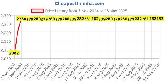 moglix.com Unbrako M2.5x5mm 500PCS Full Threaded Socket Head Cap Screw Box, 104161 unbrako Price History Graph from 7 Nov 2024 to 15 Nov 2025