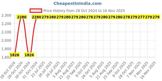 moglix.com Unbrako M2.5x5mm Full Threaded Socket Head Cap Screw, 104161 (Pack of 500) unbrako Price History Graph from 28 Oct 2024 to 16 Nov 2025