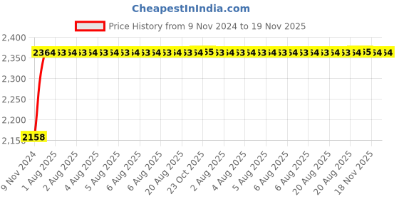 moglix.com Unbrako M2.5x6mm 500PCS Full Threaded Socket Head Cap Screw Box, 104162 unbrako Price History Graph from 9 Nov 2024 to 18 Nov 2025