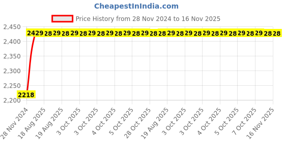 moglix.com Unbrako M2.5x8mm 500PCS Full Threaded Socket Head Cap Screw Box, 104163 unbrako Price History Graph from 28 Nov 2024 to 16 Nov 2025