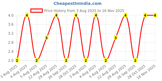 moglix.com Unbrako M2.5x8mm Full Threaded Socket Head Cap Screw, 104163 unbrako Price History Graph from 3 Aug 2025 to 15 Nov 2025