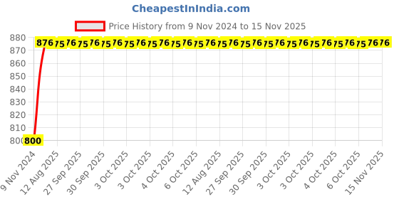 moglix.com Unbrako M27 Heavy Hex Nut, 131005 (Pack of 10) unbrako Price History Graph from 9 Nov 2024 to 15 Nov 2025