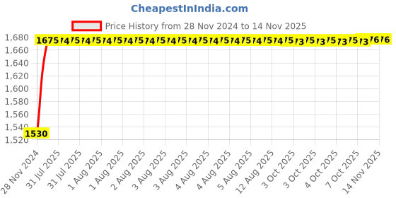 moglix.com Unbrako M27x100mm 5PCS Heavy Hex Structural Bolt Box, 300082 unbrako Price History Graph from 28 Nov 2024 to 13 Nov 2025