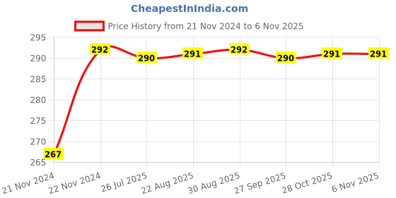 moglix.com Unbrako M27x100mm Grade 10.9 Half Threaded Hex Head Bolt/Screw, 170267 unbrako Price History Graph from 21 Nov 2024 to 6 Nov 2025