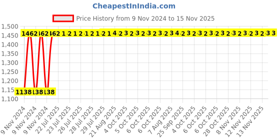moglix.com Unbrako M27x100mm Grade 10.9 Half Threaded Hex Head Bolt/Screw, 170267 (Pack of 5) unbrako Price History Graph from 9 Nov 2024 to 15 Nov 2025