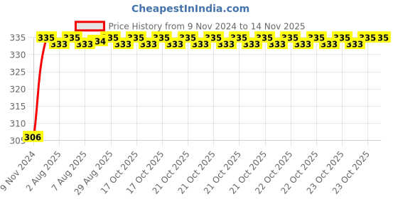 moglix.com Unbrako M27x100mm Heavy Hex Structural Bolt, 300082 unbrako Price History Graph from 9 Nov 2024 to 12 Nov 2025