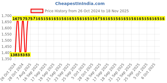 moglix.com Unbrako M27x100mm Heavy Hex Structural Bolt, 300082 (Pack of 5) unbrako Price History Graph from 26 Oct 2024 to 17 Nov 2025