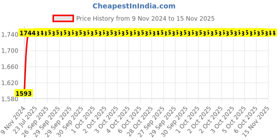 moglix.com Unbrako M27x110mm 5PCS Heavy Hex Structural Bolt Box, 300083 unbrako Price History Graph from 9 Nov 2024 to 14 Nov 2025