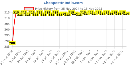 moglix.com Unbrako M27x110mm Grade 10.9 Half Threaded Hex Head Bolt/Screw, 170268 unbrako Price History Graph from 25 Nov 2024 to 15 Nov 2025