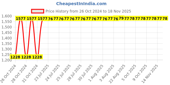 moglix.com Unbrako M27x110mm Grade 10.9 Half Threaded Hex Head Bolt/Screw, 170268 (Pack of 5) unbrako Price History Graph from 26 Oct 2024 to 17 Nov 2025
