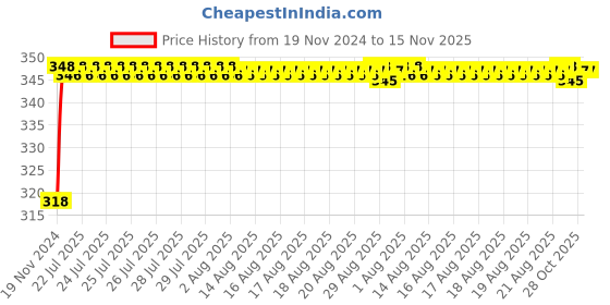 moglix.com Unbrako M27x110mm Heavy Hex Structural Bolt, 300083 unbrako Price History Graph from 19 Nov 2024 to 13 Nov 2025