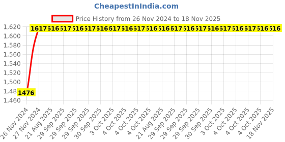 moglix.com Unbrako M27x120mm 5PCS Grade 10.9 Half Threaded Hex Head Bolt/Screw Box, 170269 unbrako Price History Graph from 26 Nov 2024 to 18 Nov 2025