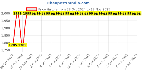 moglix.com Unbrako M27x120mm 5PCS Half Threaded Socket Head Cap Screw Box, 400607 unbrako Price History Graph from 28 Oct 2024 to 17 Nov 2025